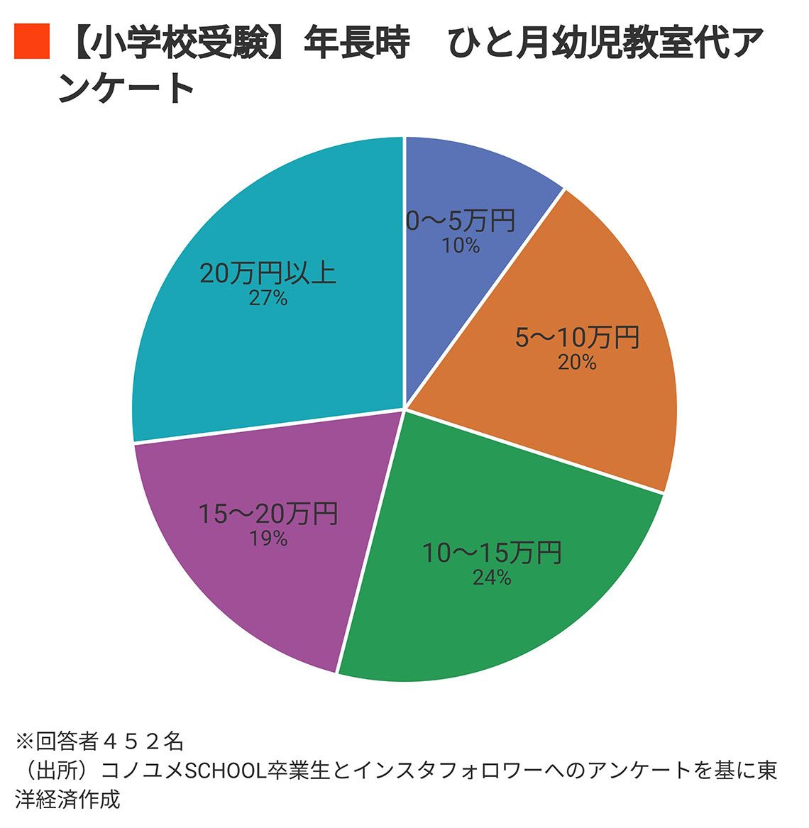 小学校受験 年長時 ひと月幼児教室代アンケート