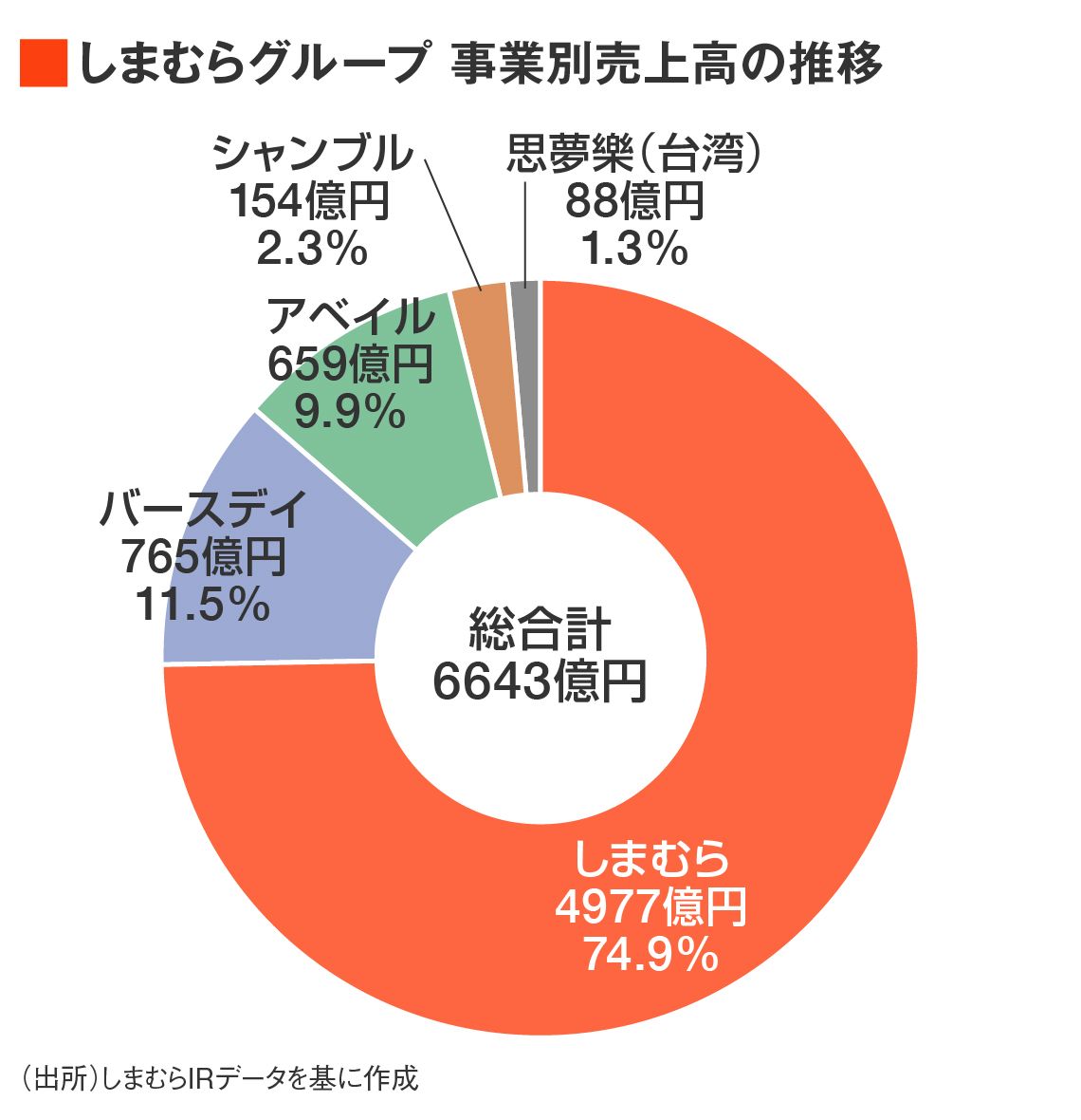 しまむらG 事業別売上高