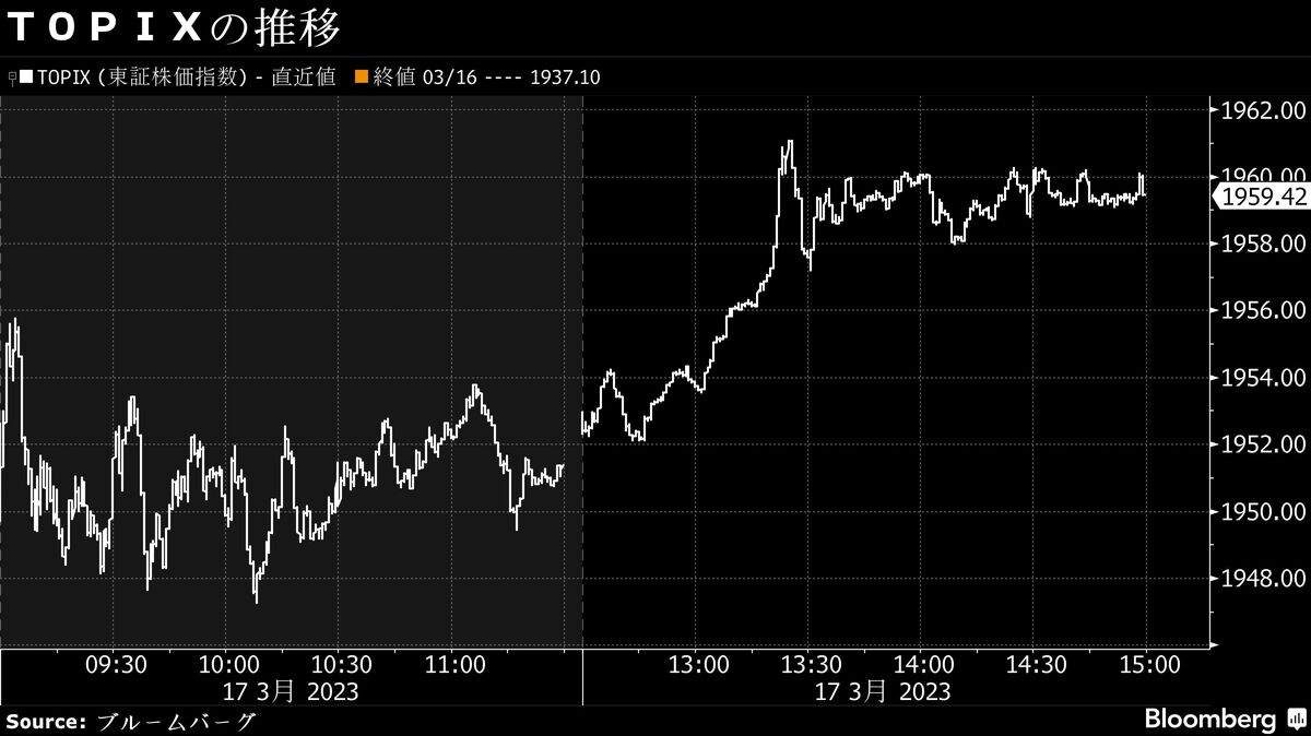 17日大引けの日本株反発､時価総額大きい主力銘柄に買い｜会社四季報オンライン