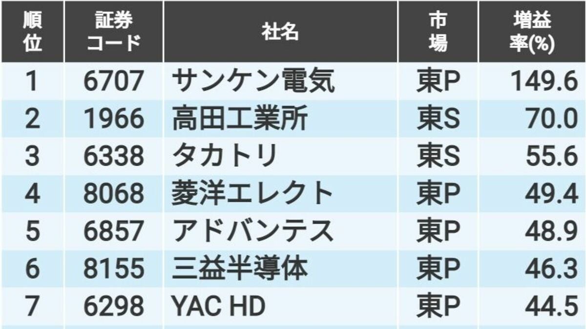 今期業績が飛躍する｢最強のパワー半導体銘柄｣トップ20｜会社四季報オンライン