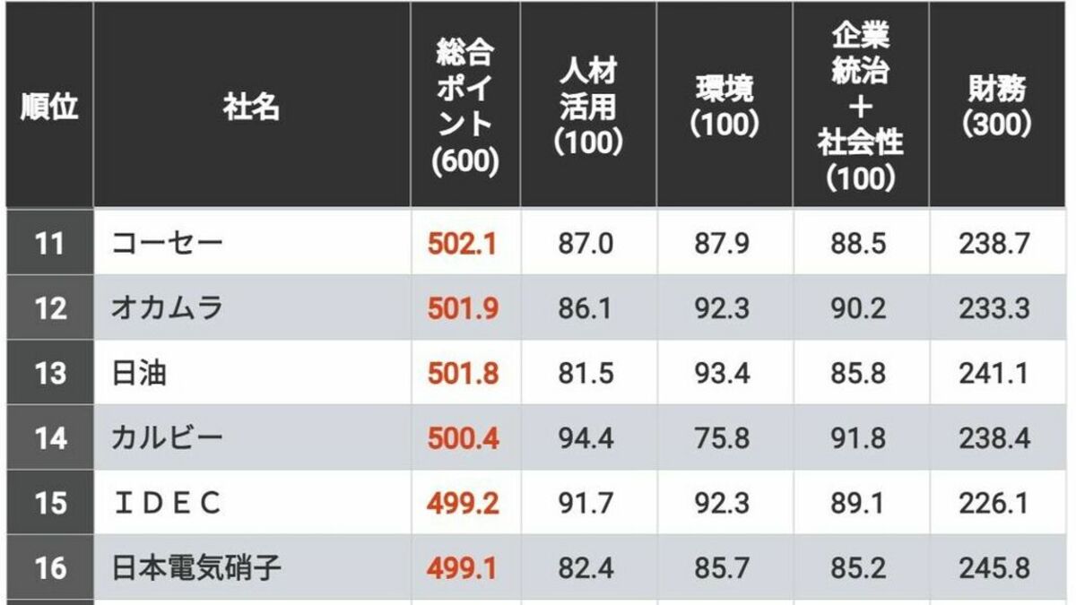 信頼される｢中堅CSR企業ランキング｣上位100社 3年平均売上高3000億円未満の企業が対象 | CSR企業総覧 | 東洋経済オンライン