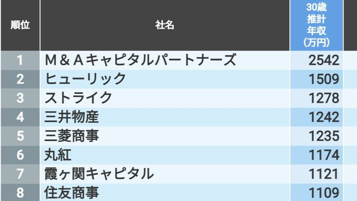 30歳年収が高い会社ランキング｢東京トップ500｣ 30歳の推計年収が1000万円を超えたのは15社 | 賃金・生涯給料ランキング | 東洋経済オンライン