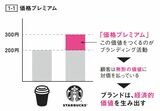 （図表：『ブランディングが9割』より）