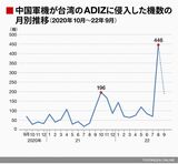 中国軍機が台湾のADIZに侵入した機数の月別推移（2020年10月～22年9月）