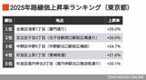 路線価上昇率ランキング東京
