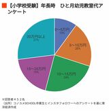 小学校受験 年長時 ひと月幼児教室代アンケート