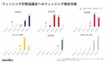 証券会社ごとのフィッシングサイトの数量の変化