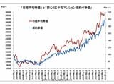 「日経平均株価」と「都心3区中古マンション成約m2単価」