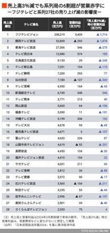 フジテレビと系列27社