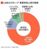 しまむらG 事業別売上高