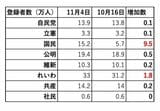 各政党のYouTubeチャンネルの登録者数（画像：筆者作成）