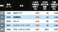 3％超が59社､首位は5％超！ ｢12月末に権利が得られる配当の利回り｣が高い企業トップ100社ランキング