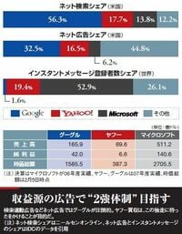 ヤフー併呑！ついに牙むく巨人マイクロソフト