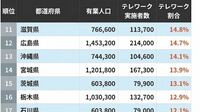 テレワーク人口･都道府県ランキング　｢東京一極集中｣を生む"見えない格差"の正体