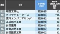 年収1000万円超も多数！｢新卒の内定倍率が低く年収が高い｣TOP100社
