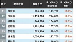 テレワーク人口･都道府県ランキング　｢東京一極集中｣を生む"見えない格差"の正体