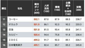 信頼される｢中堅CSR企業ランキング｣上位100社