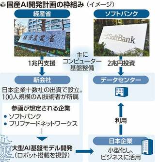 官民国産AI開発､ソフトバンクなど出資で新会社