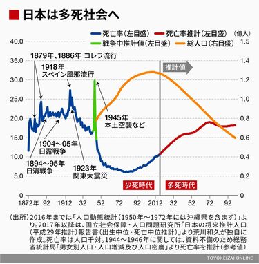 少子高齢化で社会が破綻｣は大いなる誤解だ 就労者1人あたりの負担は