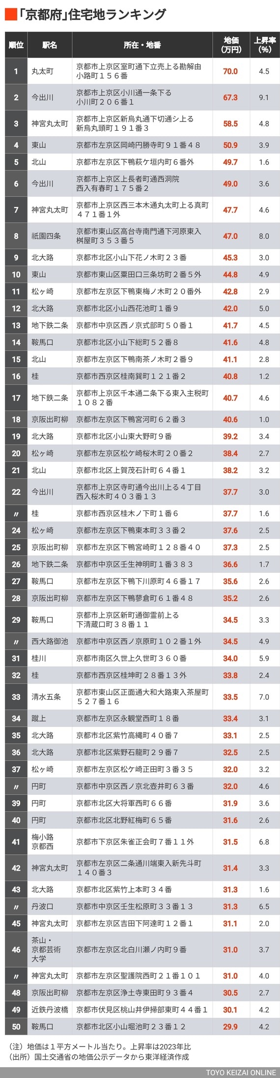 公示地価