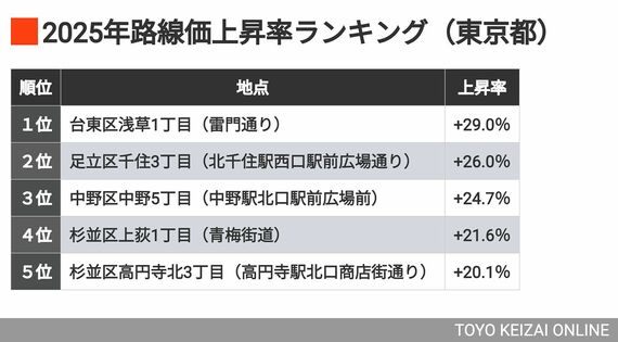路線価上昇率ランキング東京