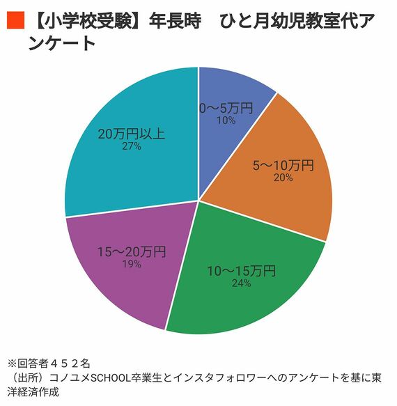 小学校受験 年長時 ひと月幼児教室代アンケート