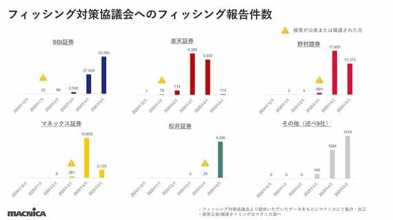 フィッシング対策協議会へのフィッシング報告件数