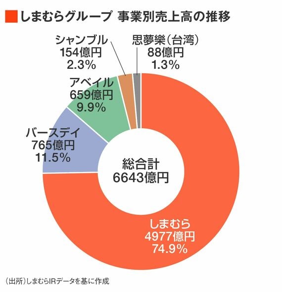 しまむらG 事業別売上高