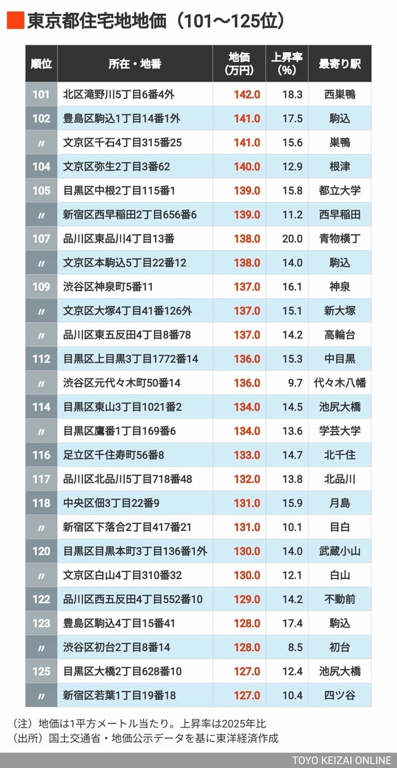 2026年東京都住宅地地価101～125位