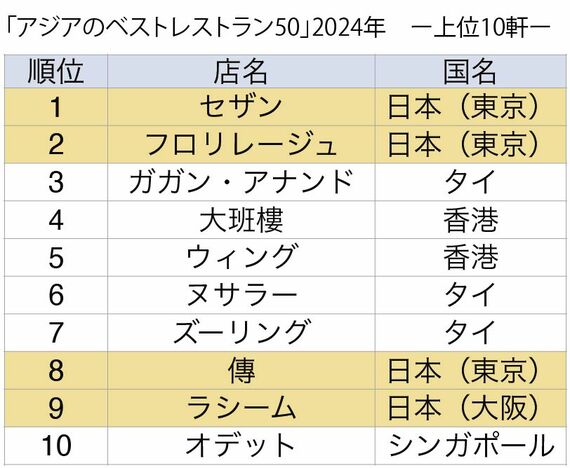 「アジアのベストレストラン50」2024年上位10軒