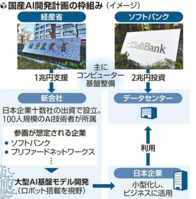 官民国産AI開発､ソフトバンクなど出資で新会社