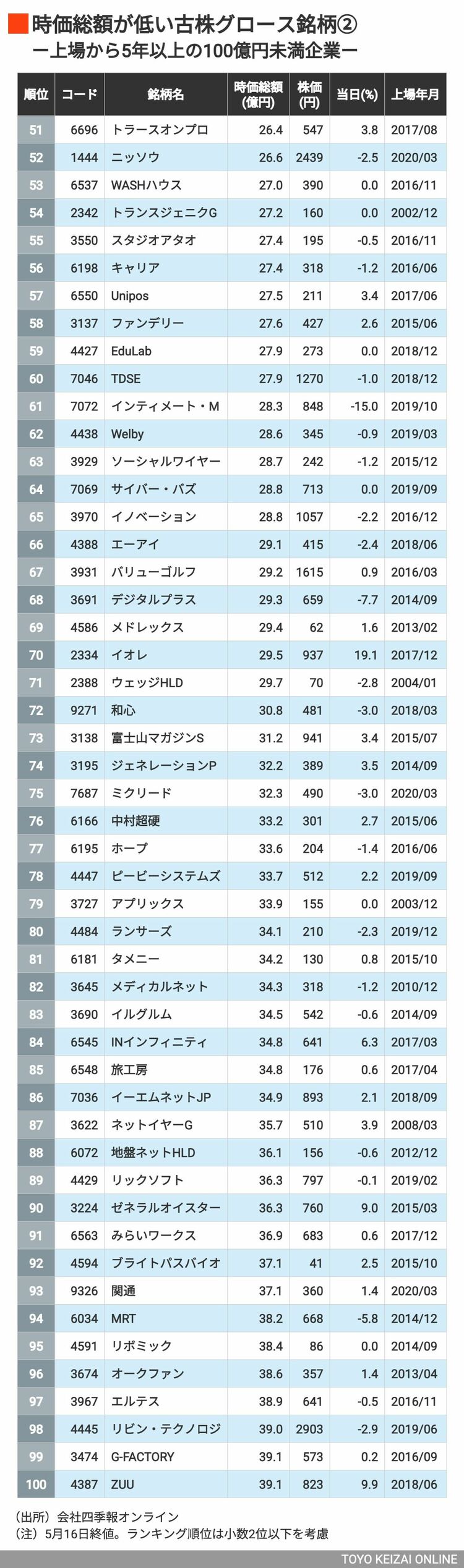 画像 | 東証グロースに適用される「上場5年経過後に時価総額100億円」の関門。このルールが今すぐ適用されたとの仮定で退出を迫られる201社は？ |  企業ランキング | 東洋経済オンライン