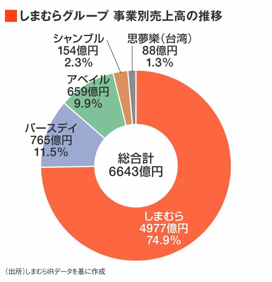 しまむらG 事業別売上高