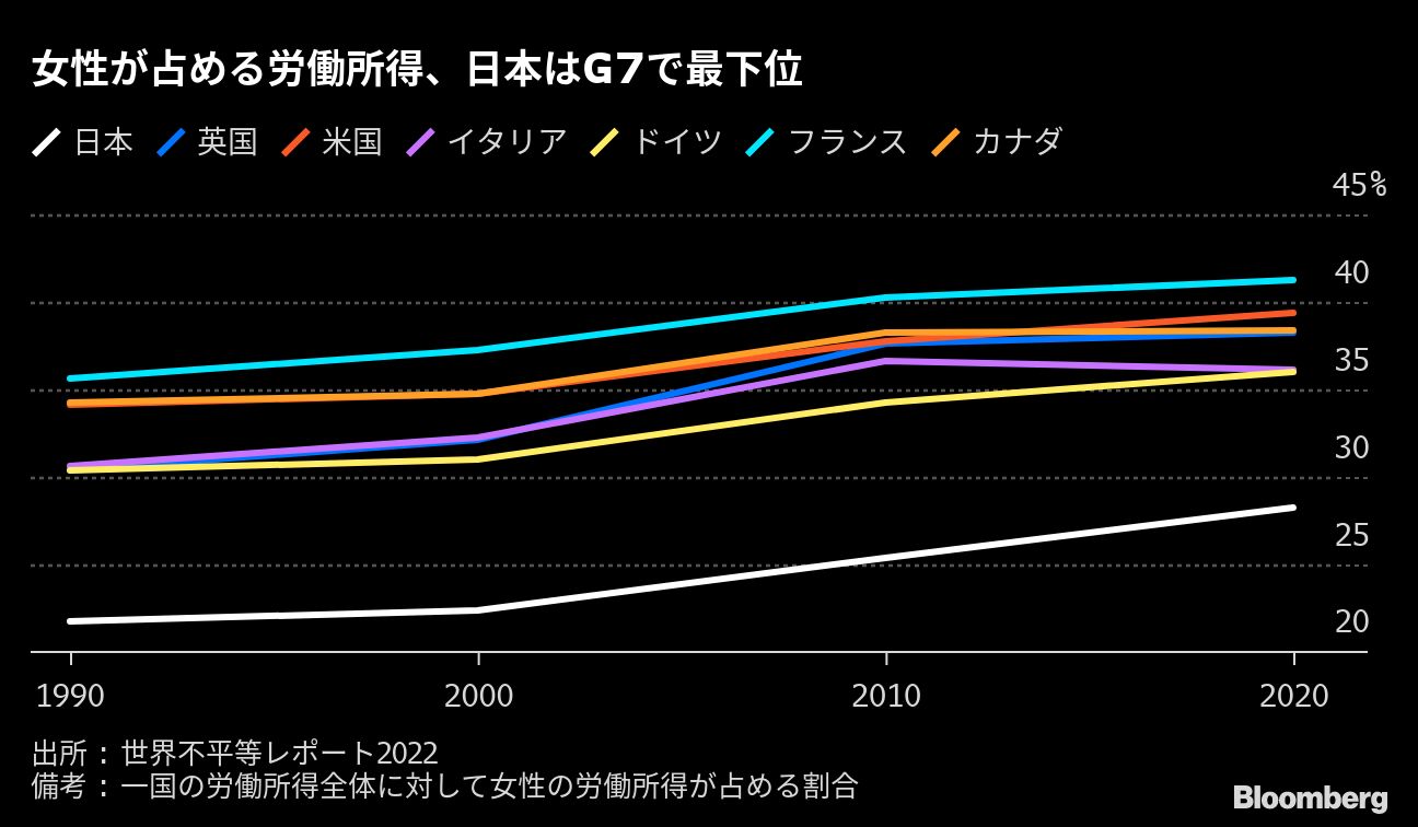 G7で最悪 日本企業の 男女間賃金格差 は改善するのか 会社四季報オンライン