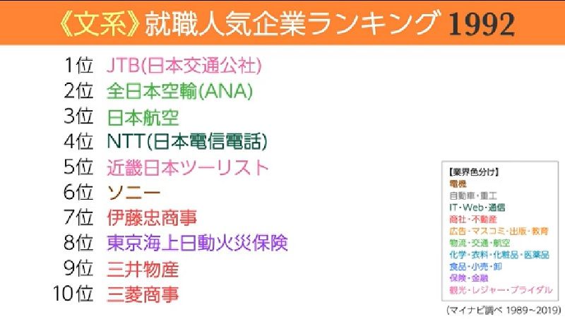 平成の 就職人気ランキング から読み解く就活 就職四季報プラスワン 東洋経済オンライン 経済ニュースの新基準