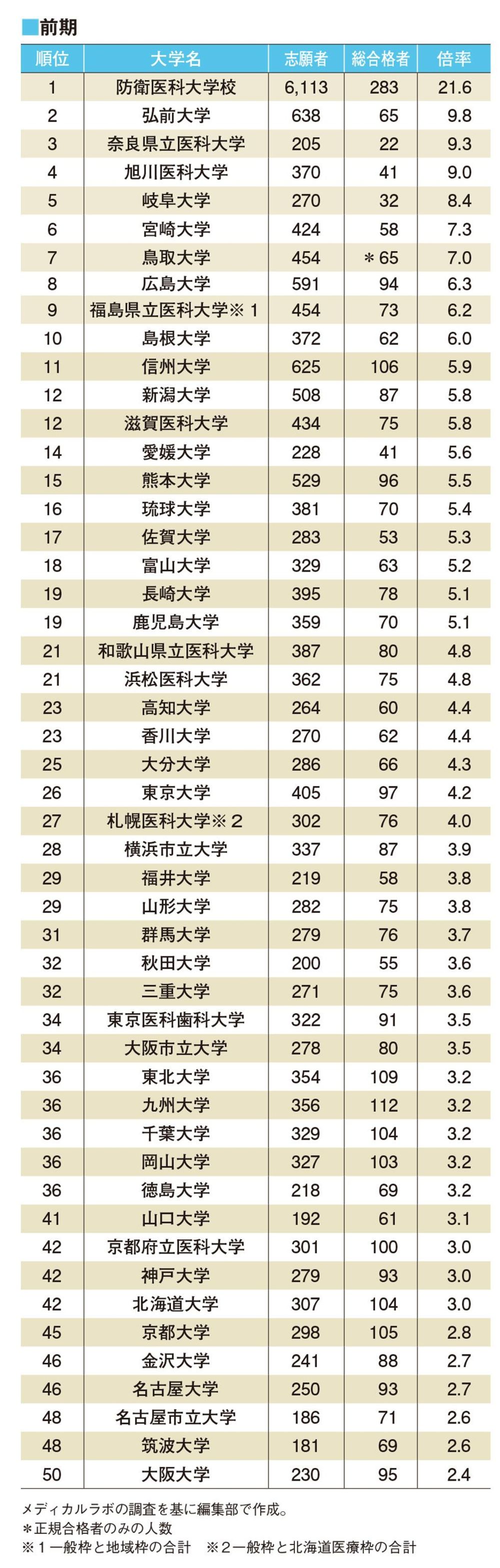 志願者数が増える医学部の知られざるカラクリ 学校 受験 東洋経済オンライン 社会をよくする経済ニュース