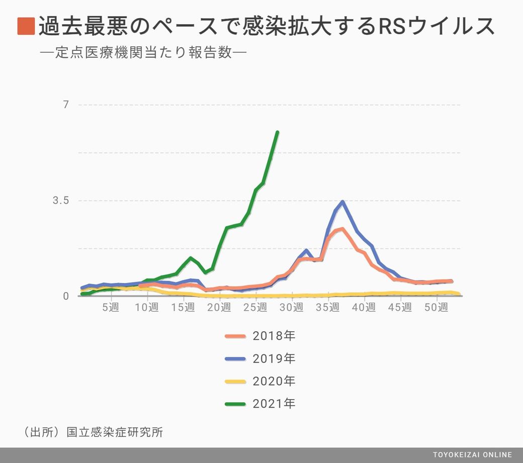 乳幼児が危険 感染過去最悪 Rsウイルス の正体 新型コロナだけじゃない 医療崩壊 のリスク 東洋経済オンライン 新型コロナウイルスの新規感染者 が急増する ｄメニューニュース Nttドコモ