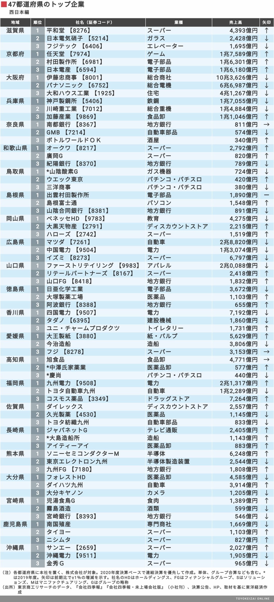 業界地図 独自集計 47都道府県トップ3企業 ランキング 会社四季報オンライン