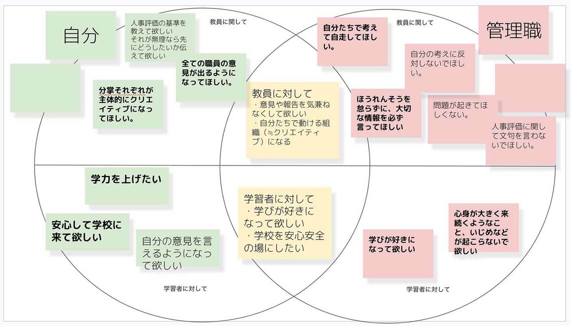 お互いの考えをただ言い合うだけの時間をつくることで、答えを出すのが目的ではない。上記は記入例