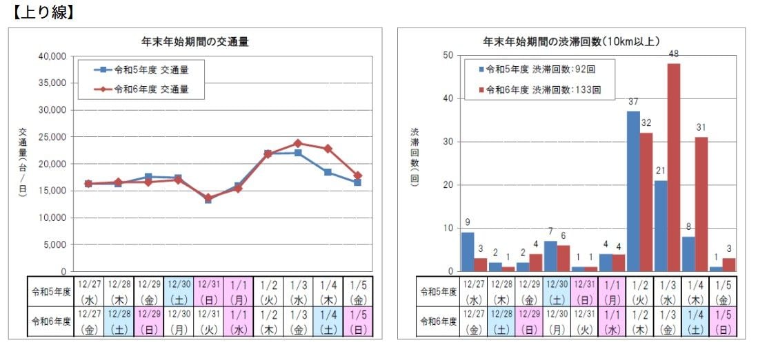 2025年1月7日発表「上り線」混雑状況（高速4社と日本道路交通情報センターのニュースリリースより）2025年1月7日発表「上り線」混雑状況（高速4社と日本道路交通情報センターのニュースリリースより）2025年1月7日発表「上り線」混雑状況（高速4社と日本道路交通情報センターのニュースリリースより）