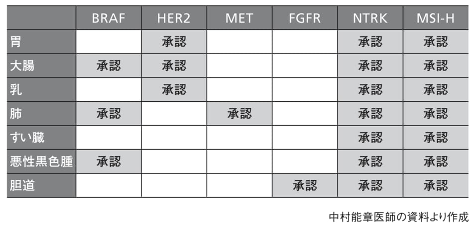 遺伝子変異別の治療と治療薬の有無