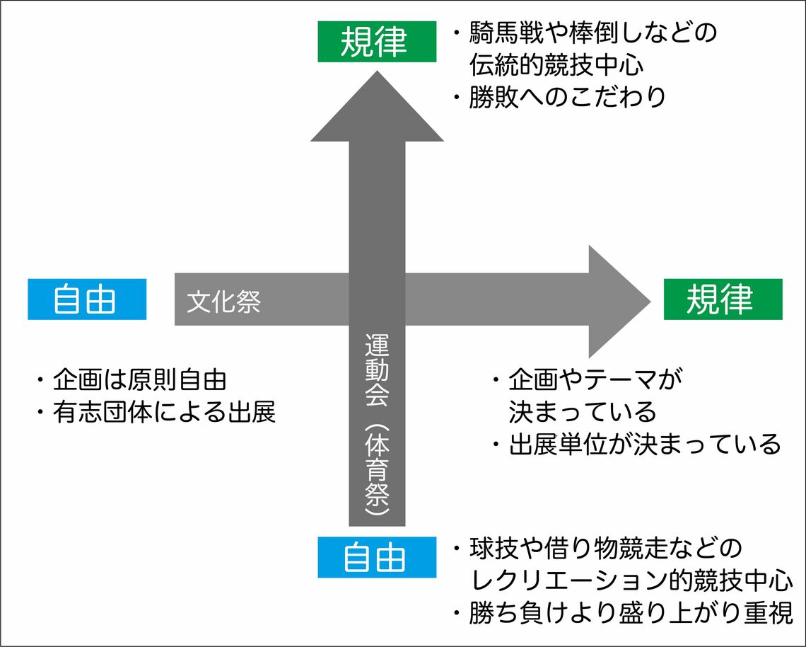 体育祭と文化祭における自由と規律の関係