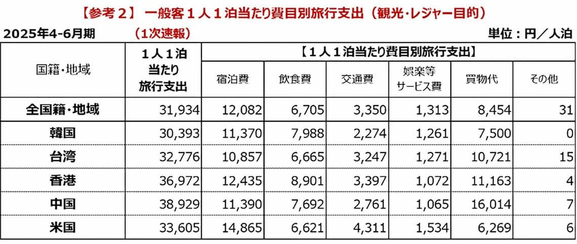 （画像：観光庁【インバウンド消費動向調査】2 0 2 5 年7月16日観光2025年4-6月期の調査結果（1次速報）の概要より）
