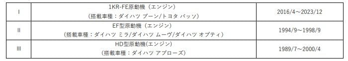 長きにわたり不正が行われていたことがわかる対象エンジンの例（第三者委員会による調査報告書より）