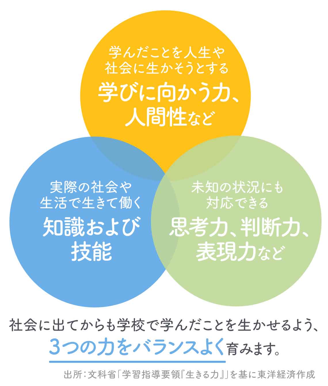 2017年改訂の学習指導要領では「何を学ぶか」という教育の内容を重視しつつ、児童生徒がその内容を既得の知識や技能と関連づけながら深く理解し、ほかの学習や生活の場面でも活用できる、生きて働く知識となることを含めて学ぶことで「何ができるようになるか」という資質・能力を育むことを目指している