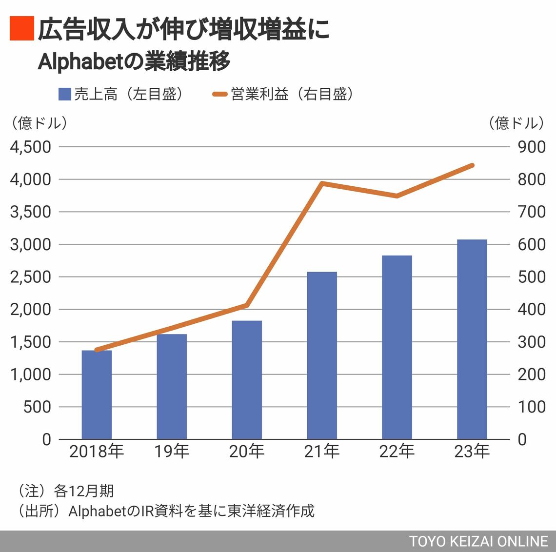 Alphabetの業績推移