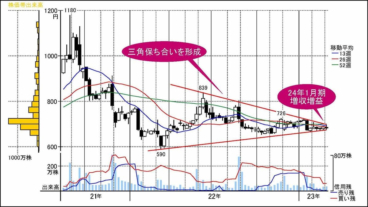 春の訪れで一気に｢開花｣しそうな三角保ち合い形成株｜会社四季報オンライン