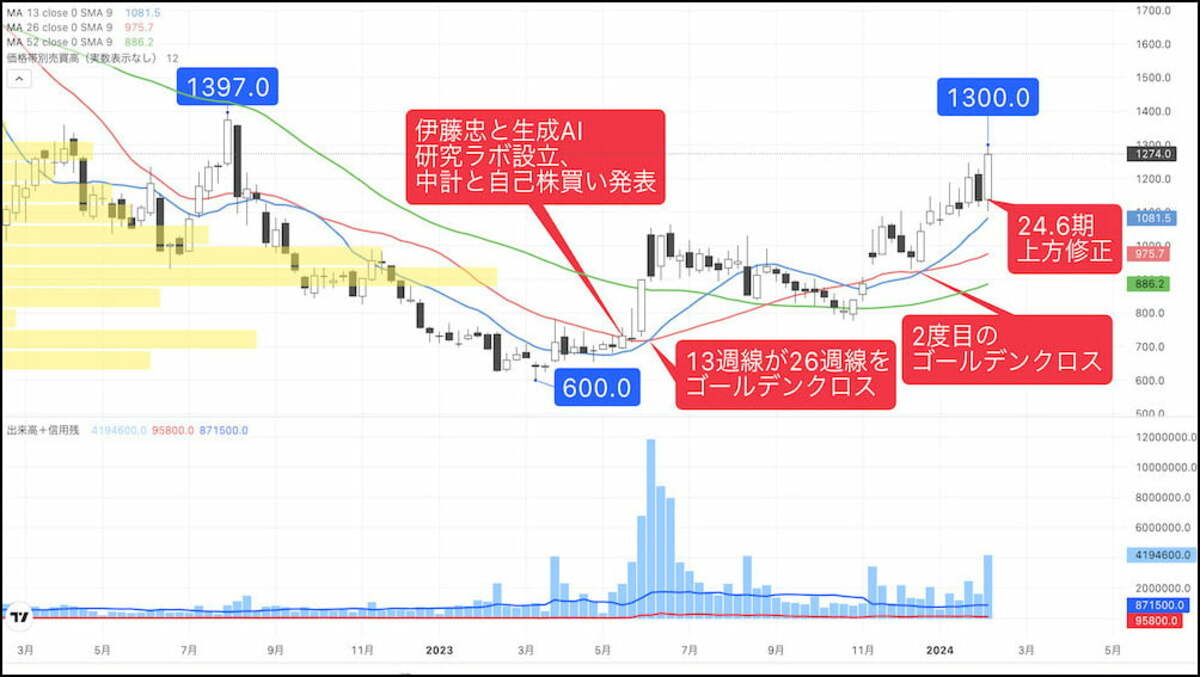 エヌビディア関連で要注目､業績V字回復の｢AI関連｣銘柄｜会社四季報