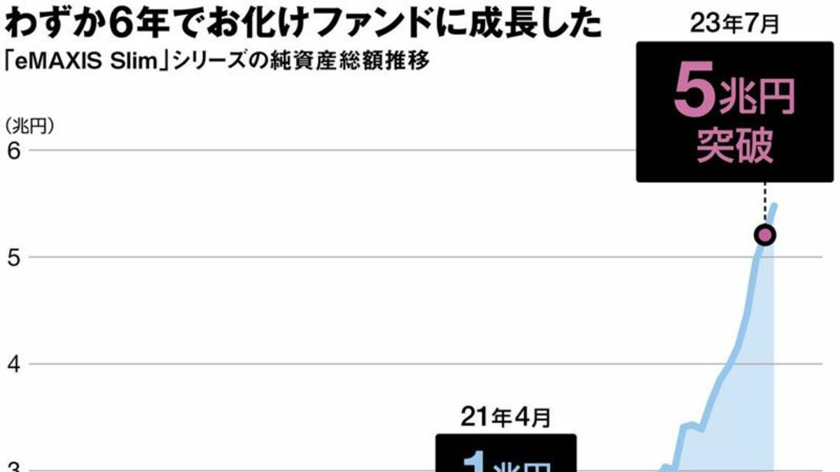 日本で一番買われているお化けファンドの｢正体｣ 新NISAを前に､0.1％切る壮絶な価格戦争を主導 | 最新の週刊東洋経済 | 東洋経済オンライン