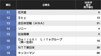 ｢就活生に人気が高い会社｣男女別ランキング！　就活生1.3万人が実際に選んだ企業の名前